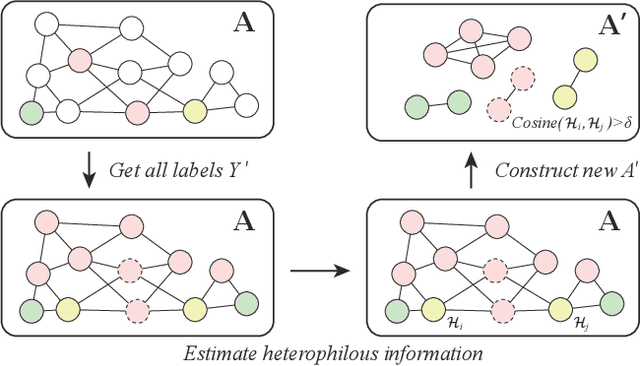 Figure 3 for Learn from Heterophily: Heterophilous Information-enhanced Graph Neural Network