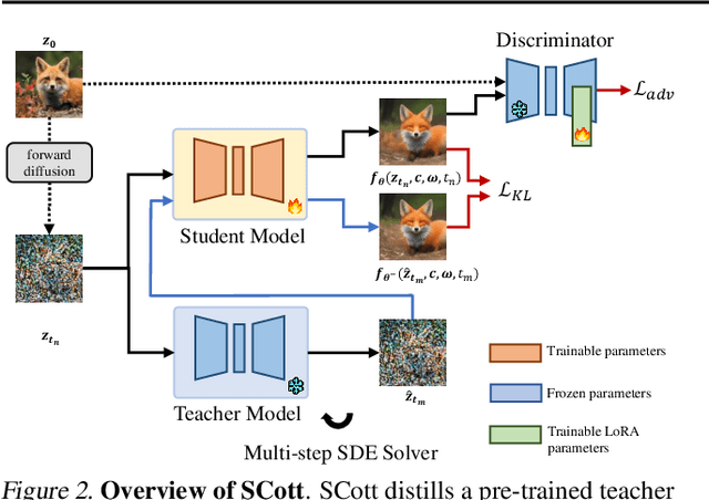 Figure 3 for SCott: Accelerating Diffusion Models with Stochastic Consistency Distillation