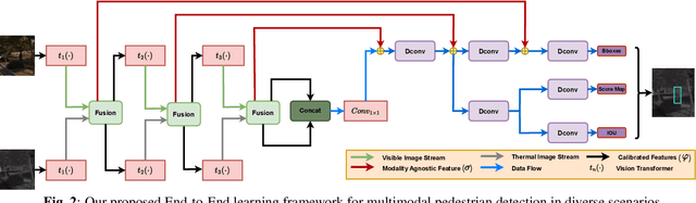 Figure 2 for Revisiting Modality Imbalance In Multimodal Pedestrian Detection