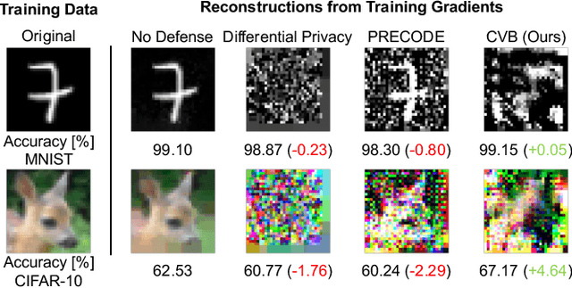 Figure 1 for Privacy Preserving Federated Learning with Convolutional Variational Bottlenecks