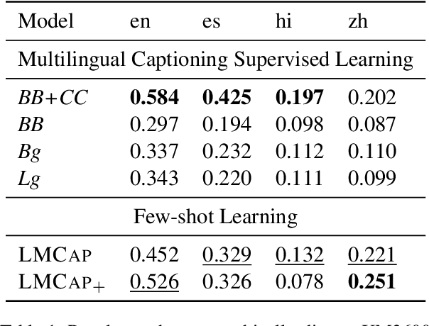 Figure 2 for LMCap: Few-shot Multilingual Image Captioning by Retrieval Augmented Language Model Prompting