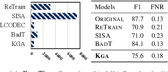 Figure 2 for KGA: A General Machine Unlearning Framework Based on Knowledge Gap Alignment