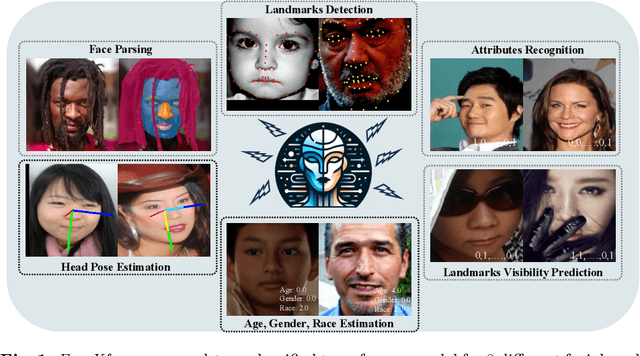 Figure 1 for FaceXFormer: A Unified Transformer for Facial Analysis