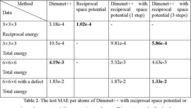 Figure 4 for Capturing long-range interaction with reciprocal space neural network