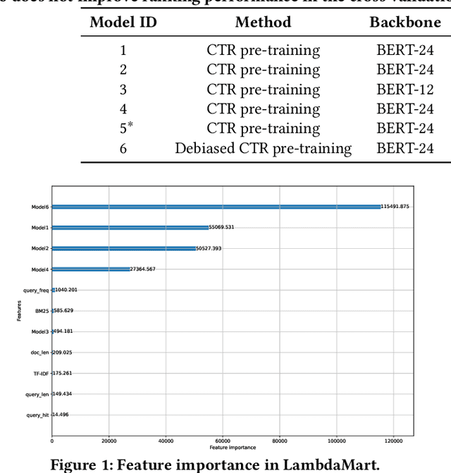 Figure 2 for Pretraining De-Biased Language Model with Large-scale Click Logs for Document Ranking