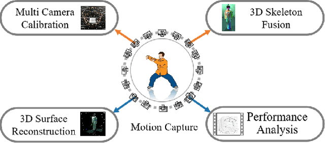 Figure 1 for TaiChi Action Capture and Performance Analysis with Multi-view RGB Cameras