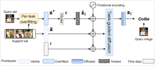 Figure 4 for ProtoDiff: Learning to Learn Prototypical Networks by Task-Guided Diffusion