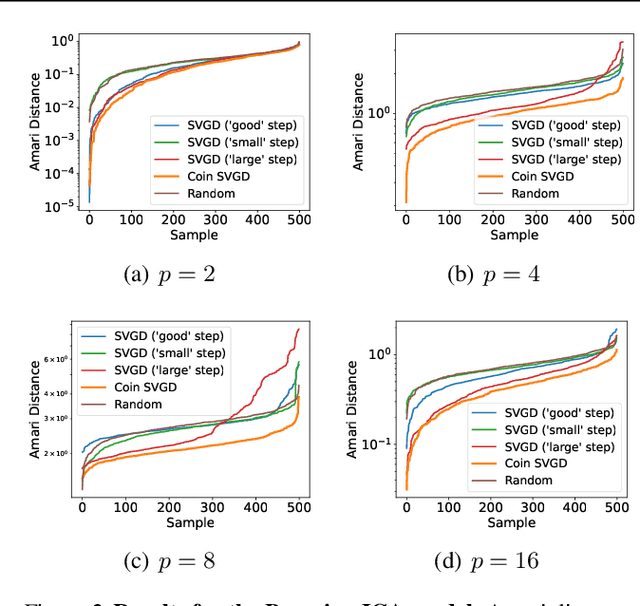 Figure 2 for Coin Sampling: Gradient-Based Bayesian Inference without Learning Rates