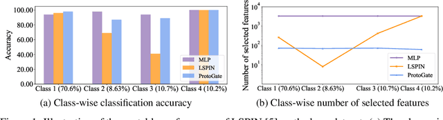 Figure 1 for ProtoGate: Prototype-based Neural Networks with Local Feature Selection for Tabular Biomedical Data