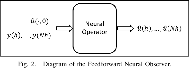 Figure 2 for Machine Learning Accelerated PDE Backstepping Observers