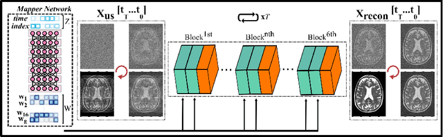 Figure 1 for Self-Supervised MRI Reconstruction with Unrolled Diffusion Models