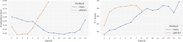 Figure 4 for Accurate Neural Network Pruning Requires Rethinking Sparse Optimization