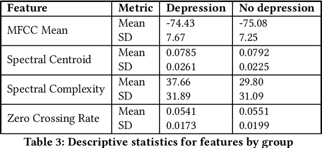 Figure 3 for Using Audio Data to Facilitate Depression Risk Assessment in Primary Health Care