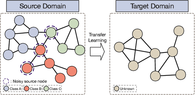 Figure 1 for ALEX: Towards Effective Graph Transfer Learning with Noisy Labels