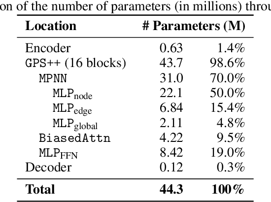 Figure 2 for GPS++: An Optimised Hybrid MPNN/Transformer for Molecular Property Prediction
