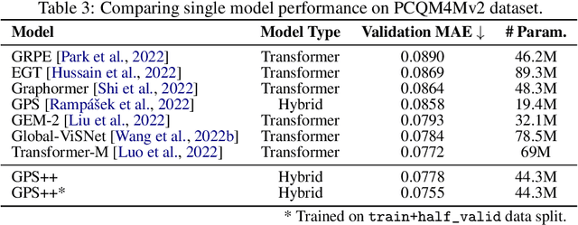 Figure 4 for GPS++: An Optimised Hybrid MPNN/Transformer for Molecular Property Prediction