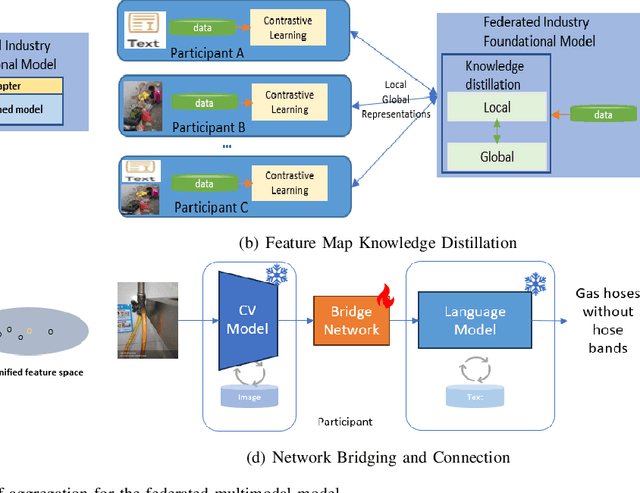 Figure 3 for Federated Learning in Big Model Era: Domain-Specific Multimodal Large Models