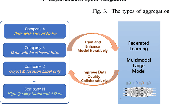 Figure 4 for Federated Learning in Big Model Era: Domain-Specific Multimodal Large Models