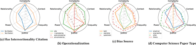 Figure 3 for Factoring the Matrix of Domination: A Critical Review and Reimagination of Intersectionality in AI Fairness