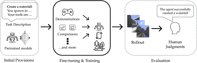 Figure 1 for Towards Solving Fuzzy Tasks with Human Feedback: A Retrospective of the MineRL BASALT 2022 Competition