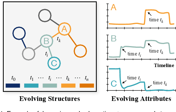 Figure 1 for EasyDGL: Encode, Train and Interpret for Continuous-time Dynamic Graph Learning