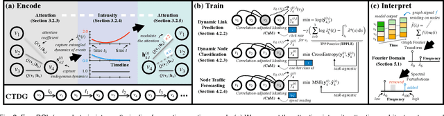 Figure 3 for EasyDGL: Encode, Train and Interpret for Continuous-time Dynamic Graph Learning