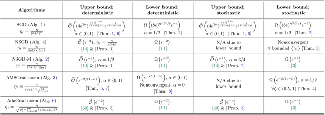 Figure 4 for Two Sides of One Coin: the Limits of Untuned SGD and the Power of Adaptive Methods