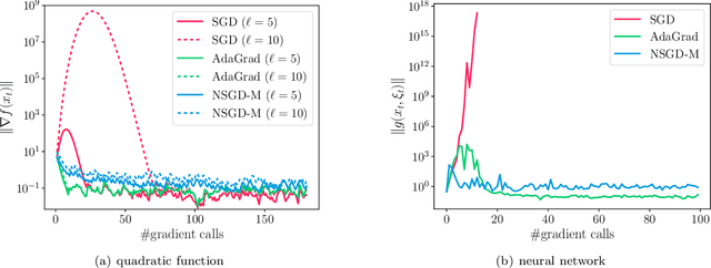 Figure 2 for Two Sides of One Coin: the Limits of Untuned SGD and the Power of Adaptive Methods