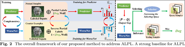 Figure 3 for Exploiting Counter-Examples for Active Learning with Partial labels