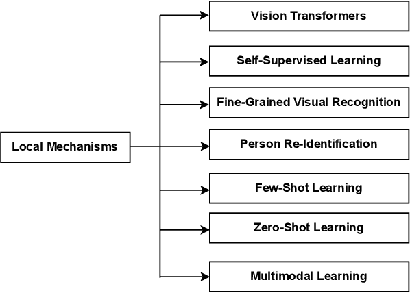 Figure 1 for Recent Advances of Local Mechanisms in Computer Vision: A Survey and Outlook of Recent Work