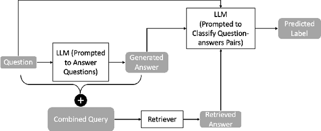 Figure 1 for Retrieving Supporting Evidence for LLMs Generated Answers
