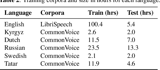 Figure 3 for Boosting End-to-End Multilingual Phoneme Recognition through Exploiting Universal Speech Attributes Constraints