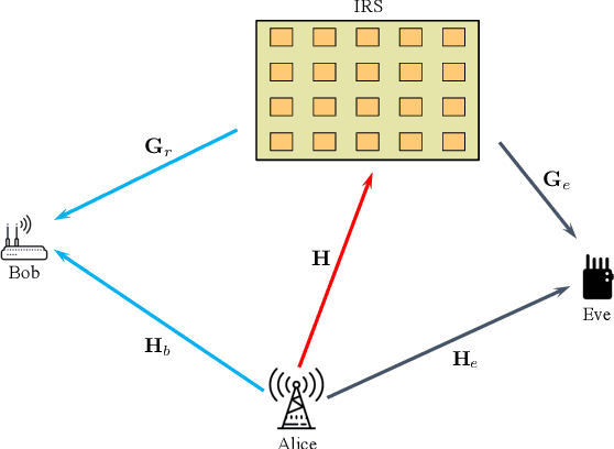 Figure 1 for Deep Learning Based Joint Beamforming Design in IRS-Assisted Secure Communications