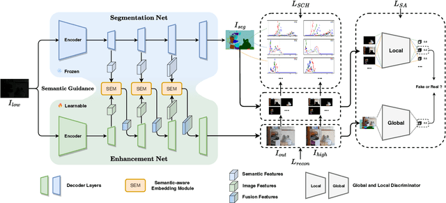 Figure 2 for Learning Semantic-Aware Knowledge Guidance for Low-Light Image Enhancement