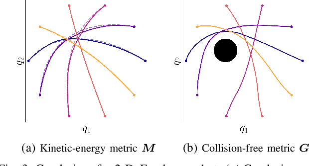 Figure 3 for On the Design of Region-Avoiding Metrics for Collision-Safe Motion Generation on Riemannian Manifolds