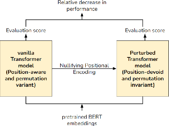 Figure 1 for A Morphology-Based Investigation of Positional Encodings