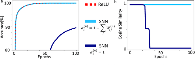 Figure 4 for Are training trajectories of deep single-spike and deep ReLU network equivalent?