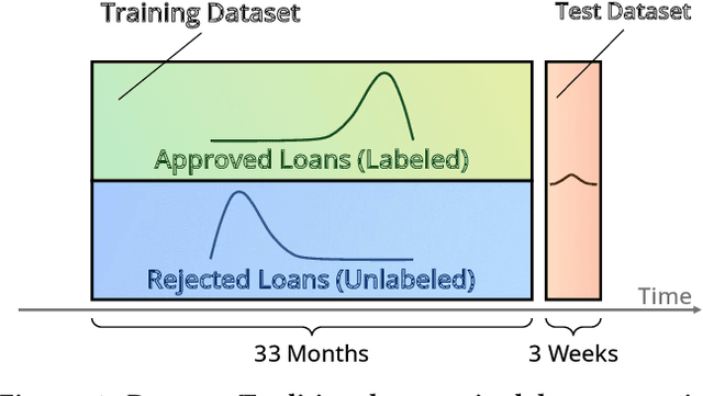 Figure 1 for Inclusive FinTech Lending via Contrastive Learning and Domain Adaptation