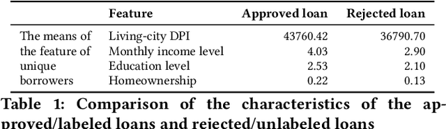 Figure 2 for Inclusive FinTech Lending via Contrastive Learning and Domain Adaptation