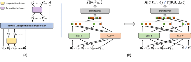 Figure 3 for MMDialog: A Large-scale Multi-turn Dialogue Dataset Towards Multi-modal Open-domain Conversation