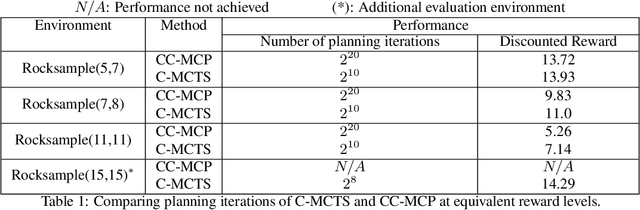 Figure 3 for C-MCTS: Safe Planning with Monte Carlo Tree Search