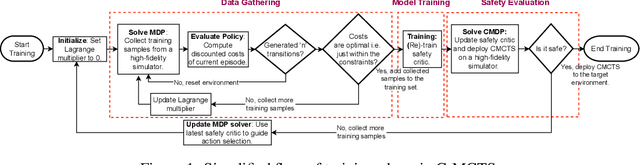Figure 1 for C-MCTS: Safe Planning with Monte Carlo Tree Search