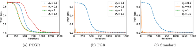 Figure 1 for Per-Example Gradient Regularization Improves Learning Signals from Noisy Data