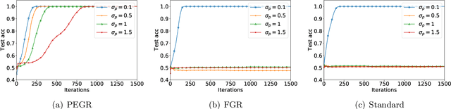 Figure 4 for Per-Example Gradient Regularization Improves Learning Signals from Noisy Data