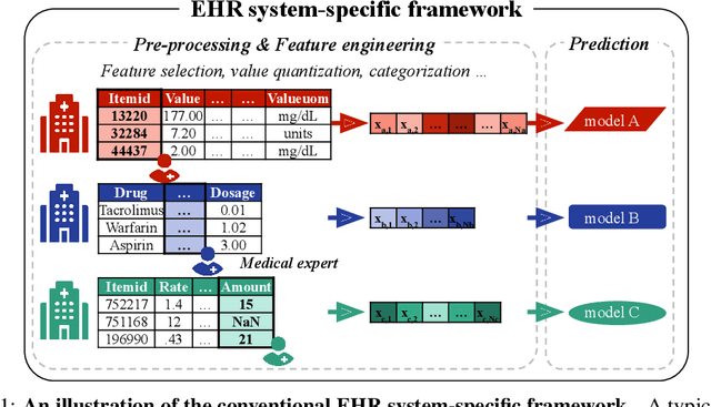 Figure 1 for UniHPF : Universal Healthcare Predictive Framework with Zero Domain Knowledge