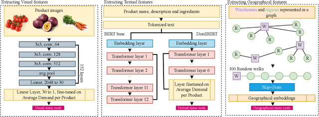Figure 4 for Multimodal Temporal Fusion Transformers Are Good Product Demand Forecasters