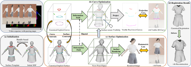 Figure 3 for REC-MV: REconstructing 3D Dynamic Cloth from Monocular Videos
