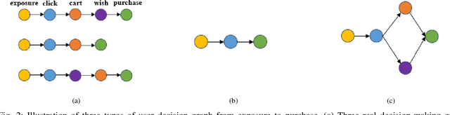 Figure 2 for ESMC: Entire Space Multi-Task Model for Post-Click Conversion Rate via Parameter Constraint