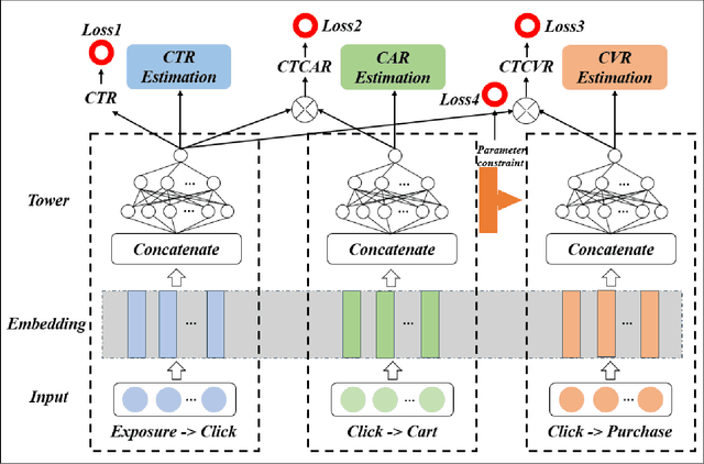Figure 4 for ESMC: Entire Space Multi-Task Model for Post-Click Conversion Rate via Parameter Constraint