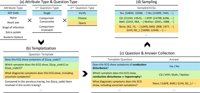 Figure 3 for ECG-QA: A Comprehensive Question Answering Dataset Combined With Electrocardiogram